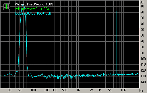 Интермодуляционные искажения, Winamp DirectSound и WaveOut, foobar2000 DS 16-bit, максимальная громкость