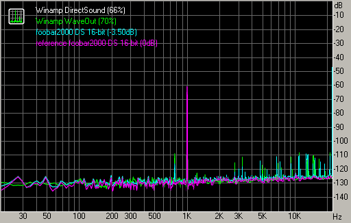 Динамический диапазон, Winamp DirectSound и WaveOut, foobar2000 DS 16-bit, -3 дБ