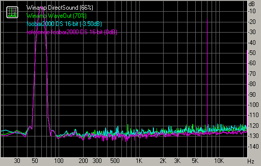 Интермодуляционные искажения, Winamp DirectSound и WaveOut, foobar2000 DS 16-bit, -3 дБ