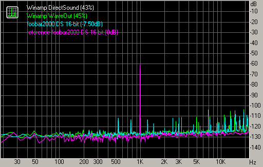 Динамический диапазон, Winamp DirectSound и WaveOut, foobar2000 DS 16-bit, -7 дБ