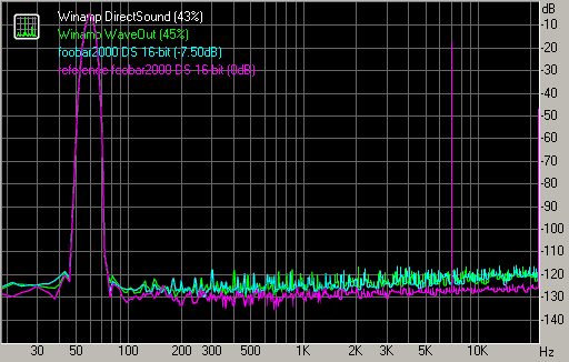 Интермодуляционные искажения, Winamp DirectSound и WaveOut, foobar2000 DS 16-bit, -7 дБ