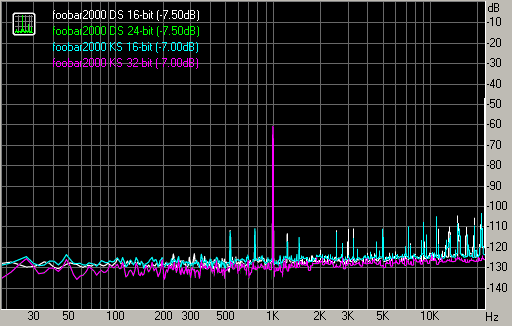 Динамический диапазон, foobar2000 DS 16 и 24-bit, KS 16 и 32-bit, -7 дБ