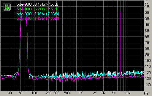 Интермодуляционные искажения, foobar2000 DS 16 и 24-bit, KS 16 и 32-bit, -7 дБ